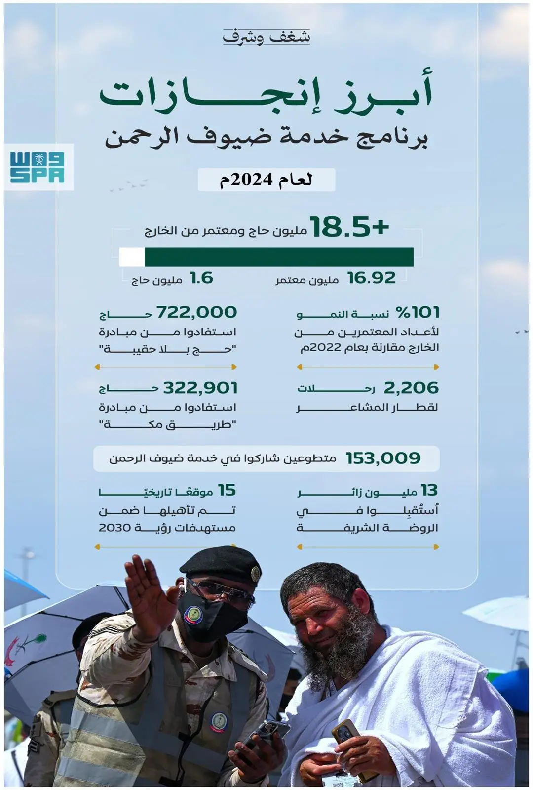 برنامج خدمة ضيوف الرحمن يُصدر التقرير السنوي لعام 2024م			