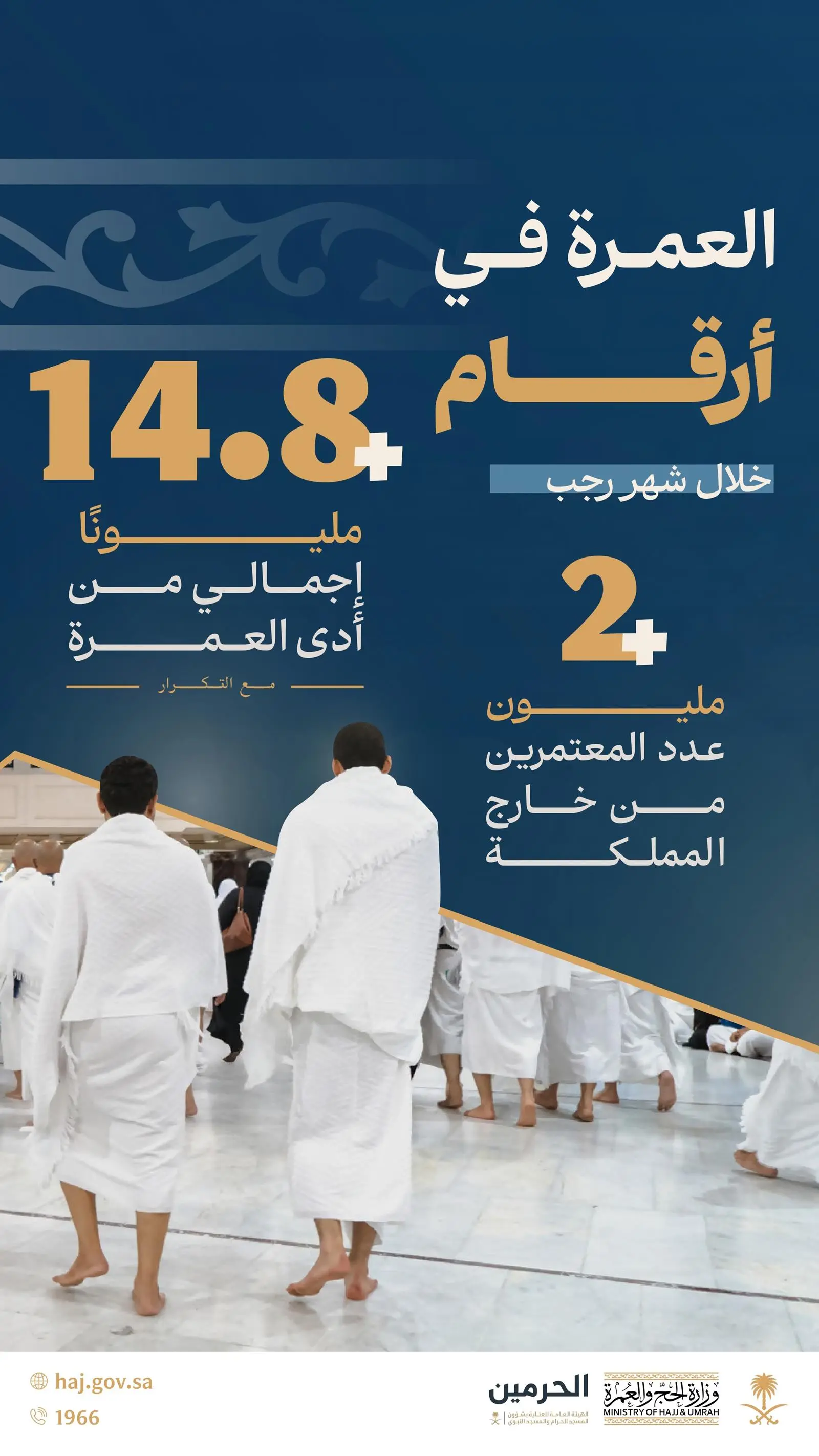 إجمالي مرات أداء العمرة تجاوز أكثر من 14.8 مليون مرة خلال شهر رجب