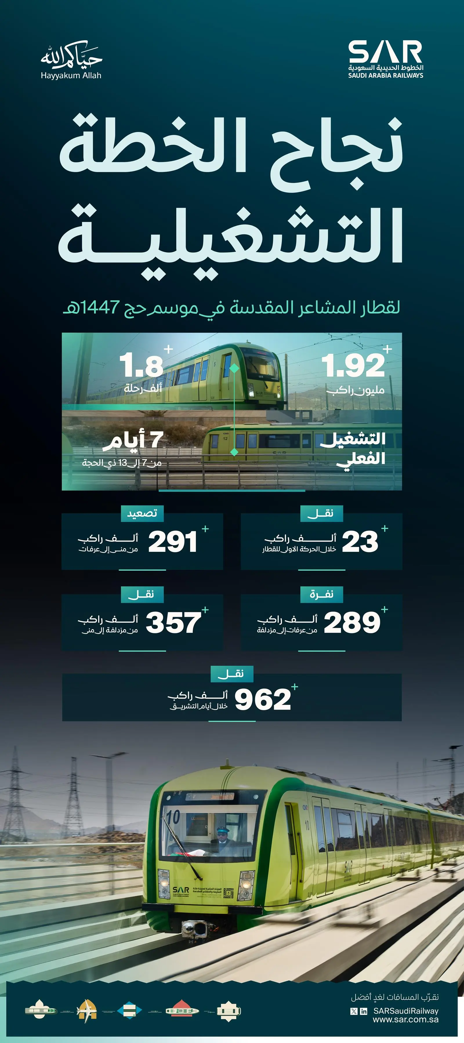 SAR Completes Transport of More than 1.9 Million Passengers on Al Mashaaer Metro…